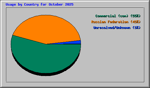 Usage by Country for October 2025
