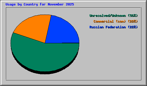 Usage by Country for November 2025