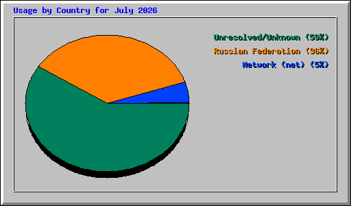 Usage by Country for July 2026