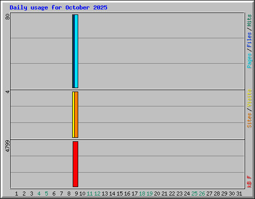 Daily usage for October 2025
