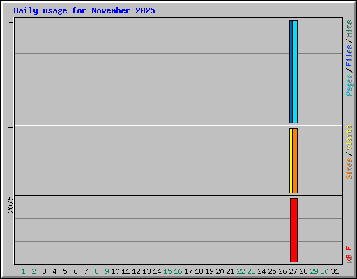 Daily usage for November 2025