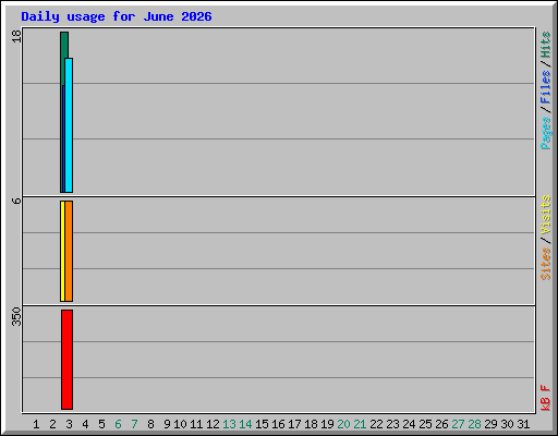 Daily usage for June 2026