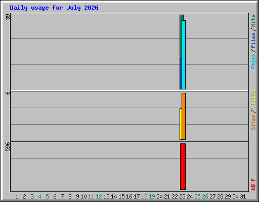 Daily usage for July 2026