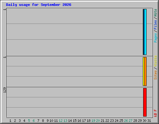Daily usage for September 2026